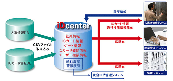 統合ID管理ソリューション iDcenter（アイディーセンター）のソリューション内容