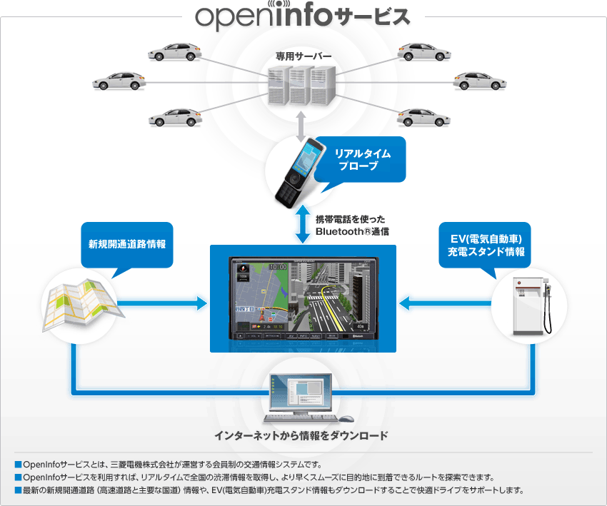 三菱電機 カーナビゲーションシステム Openinfoサービスの仕組み