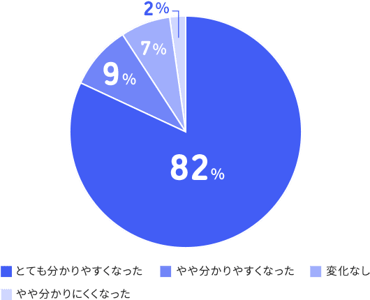 とても分かりやすくなった82%、やや分かりやすくなった9%、変化なし7%、やや分かりにくかった2%