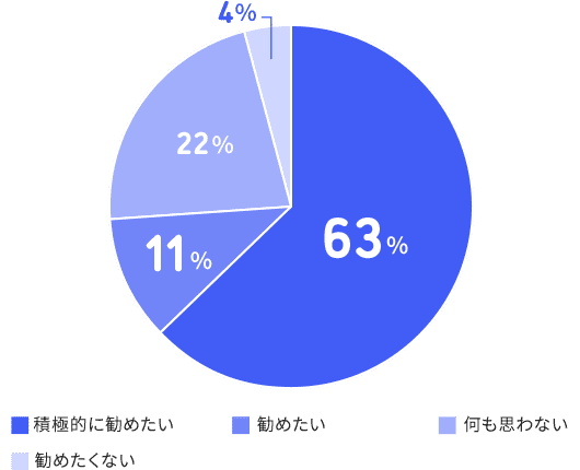 積極的に勧めたい63%、勧めたい11%、何も思わない22%、勧めたくない4%