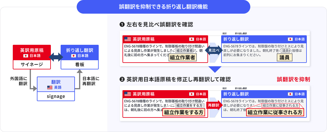 誤翻訳を抑制できる折り返し翻訳機能の図