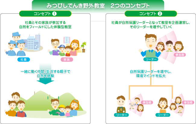 みつびしでんき野外教室の2つの重要ポイント