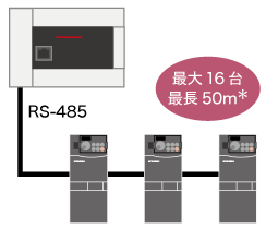 インバータ通信指令機能