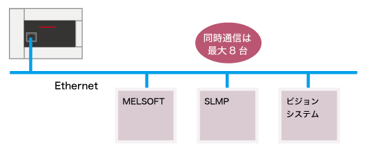 内蔵Ethernet機能