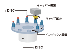 インデックス駆動、巻締め駆動