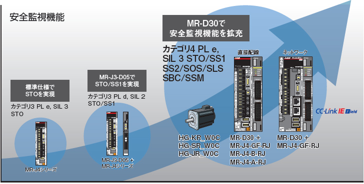 世界標準のセーフティ・サーボをめざして。