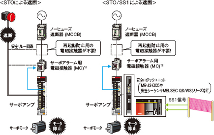 IEC/EN 61800-5-2の機能に標準対応