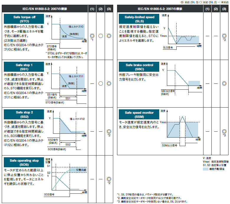 IEC/EN 61800-5-2の機能を実現可能