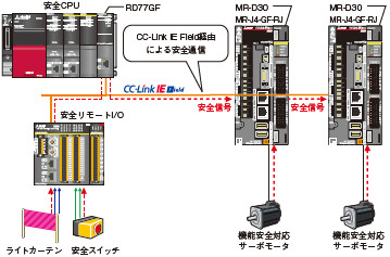 CC-Link IE フィールドネットワークで、カテゴリ4 PL e, SIL 3 に対応