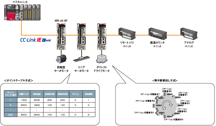 CC-Link IEフィールドネットワーク カンタン位置決め