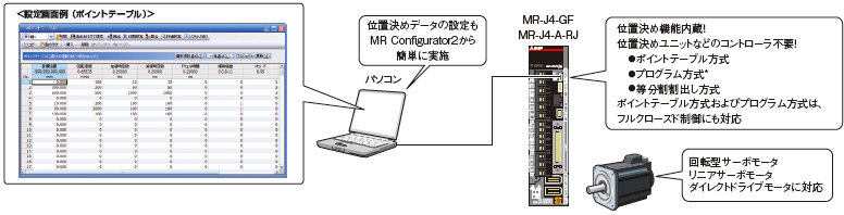 MR-J4-GF(-RJ)とMR-J4-A-RJに位置決め機能内蔵