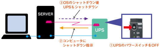 UPSパワースイッチOFFからのシャットダウンイメージ図