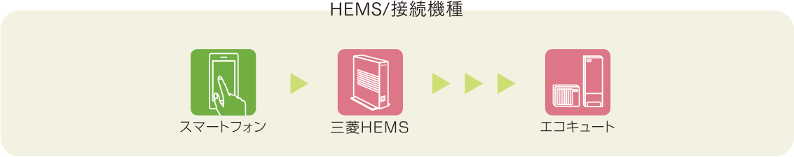 HEMS/接続機器 スマートフォン 三菱HEMS エコキュート