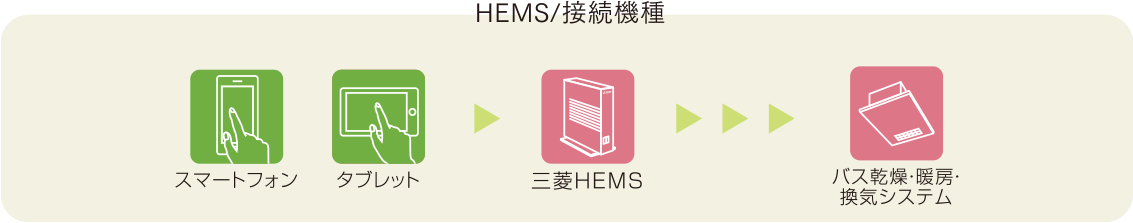 HEMS/接続機器 スマートフォン タブレット 三菱HEMS バス乾燥・暖房・換気システム