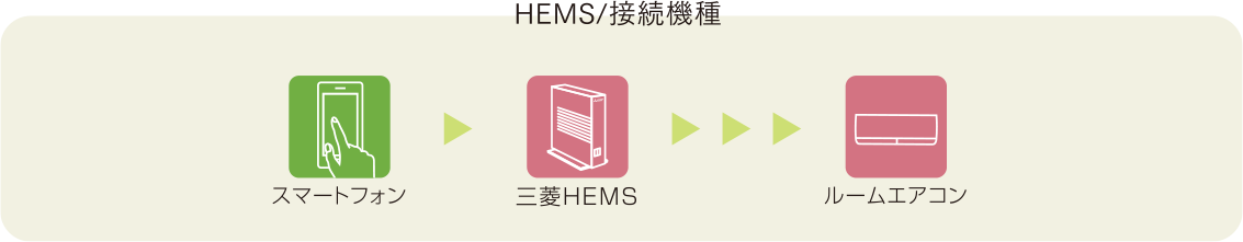 HEMS/接続機器 スマートフォン 三菱HEMS ルームエアコン