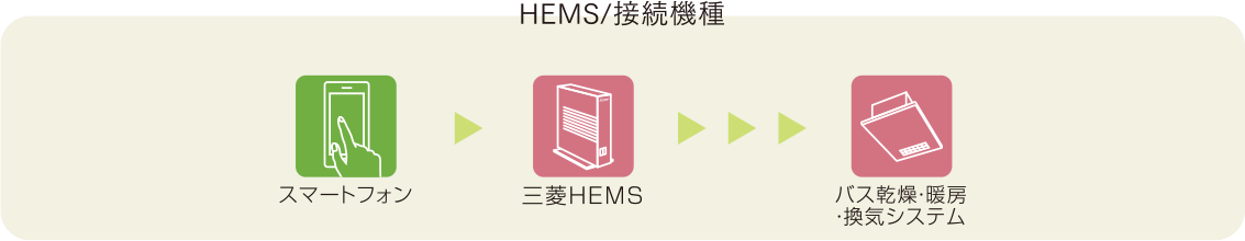 HEMS/接続機器 スマートフォン 三菱HEMS バス乾燥・暖房・換気システム