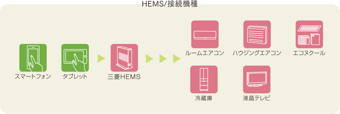 HEMS/接続機器 スマートフォンタブレット 三菱HEMS ルームエアコン ハウジングエアコン エコヌクール 冷蔵庫 液晶テレビ