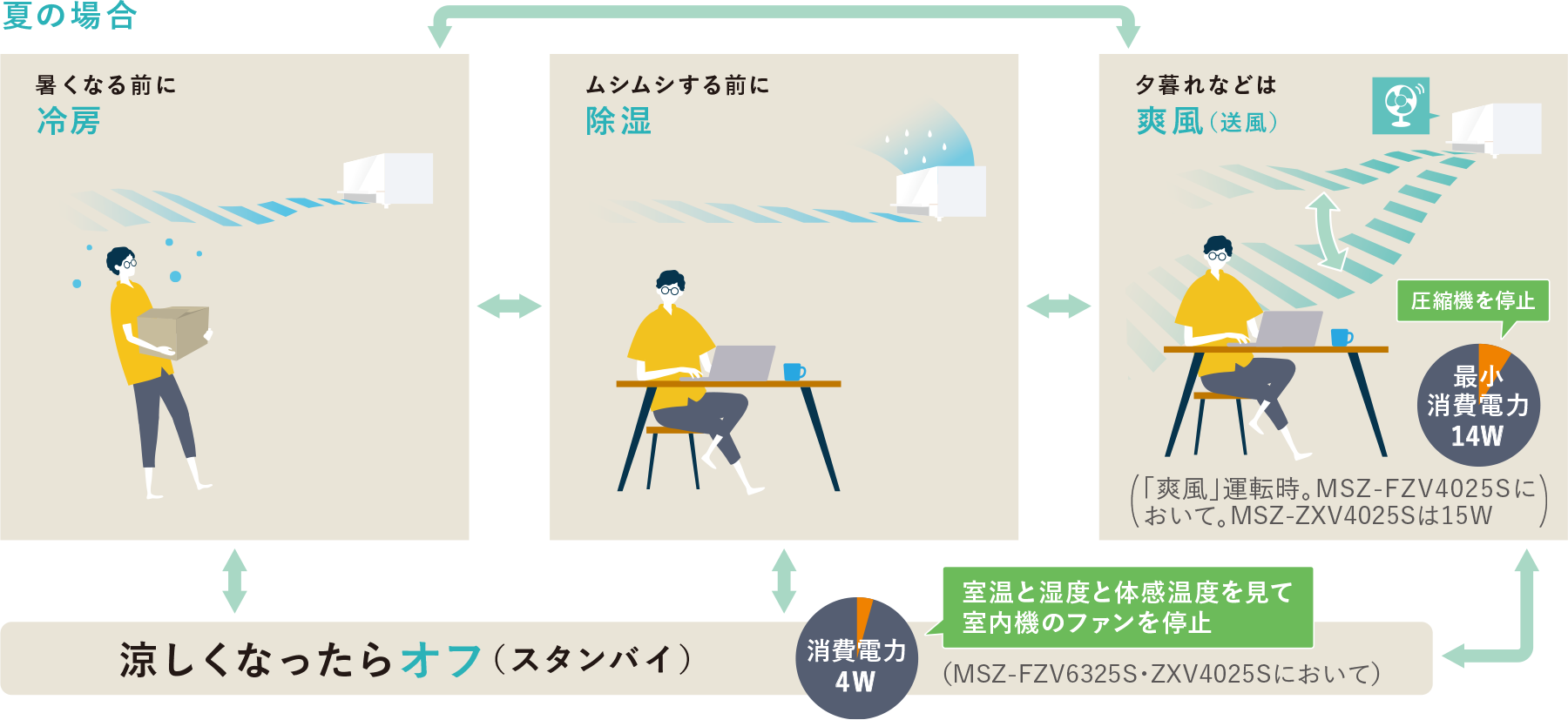 夏の場合 暑くなる前に冷房 ムシムシする前に除湿 夕暮れなどは爽風（送風） 圧縮機を停止最小消費電力14W 「爽風」運転時。MSZ-FZ4025Sにおいて。MSZ-ZW4025Sは15W 涼しくなったらオフ（スタンバイ） 消費電力4W 室温と湿度と体感温度を見て室内機のファンを停止（MSZ-FZ6325S・ZW4025Sにおいて）