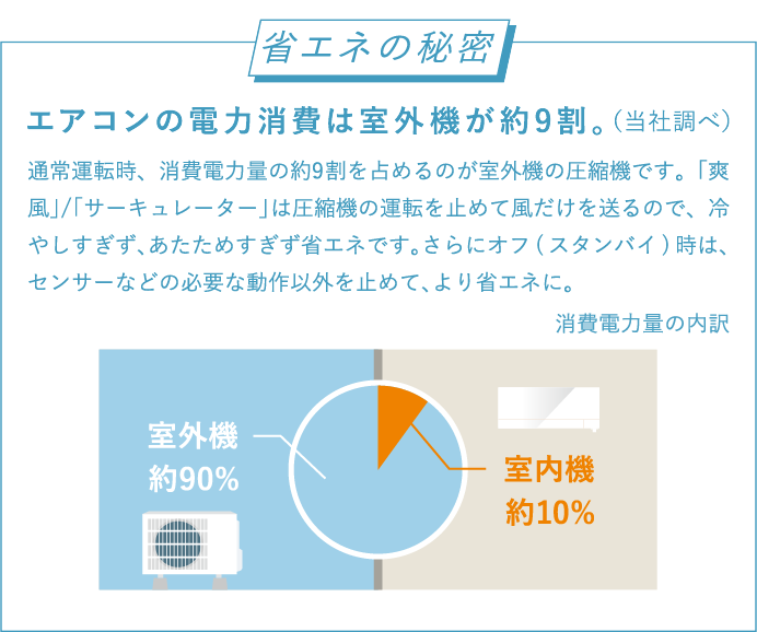 省エネの秘密