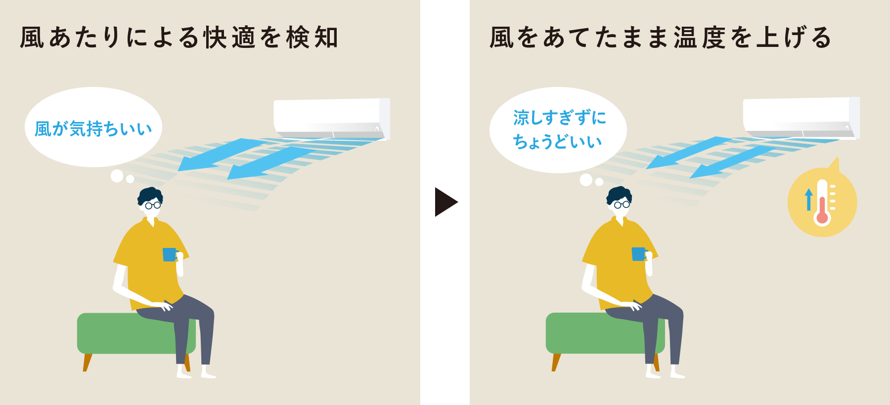 風あたりによる快適を検知 → 風をあてたまま温度を上げる