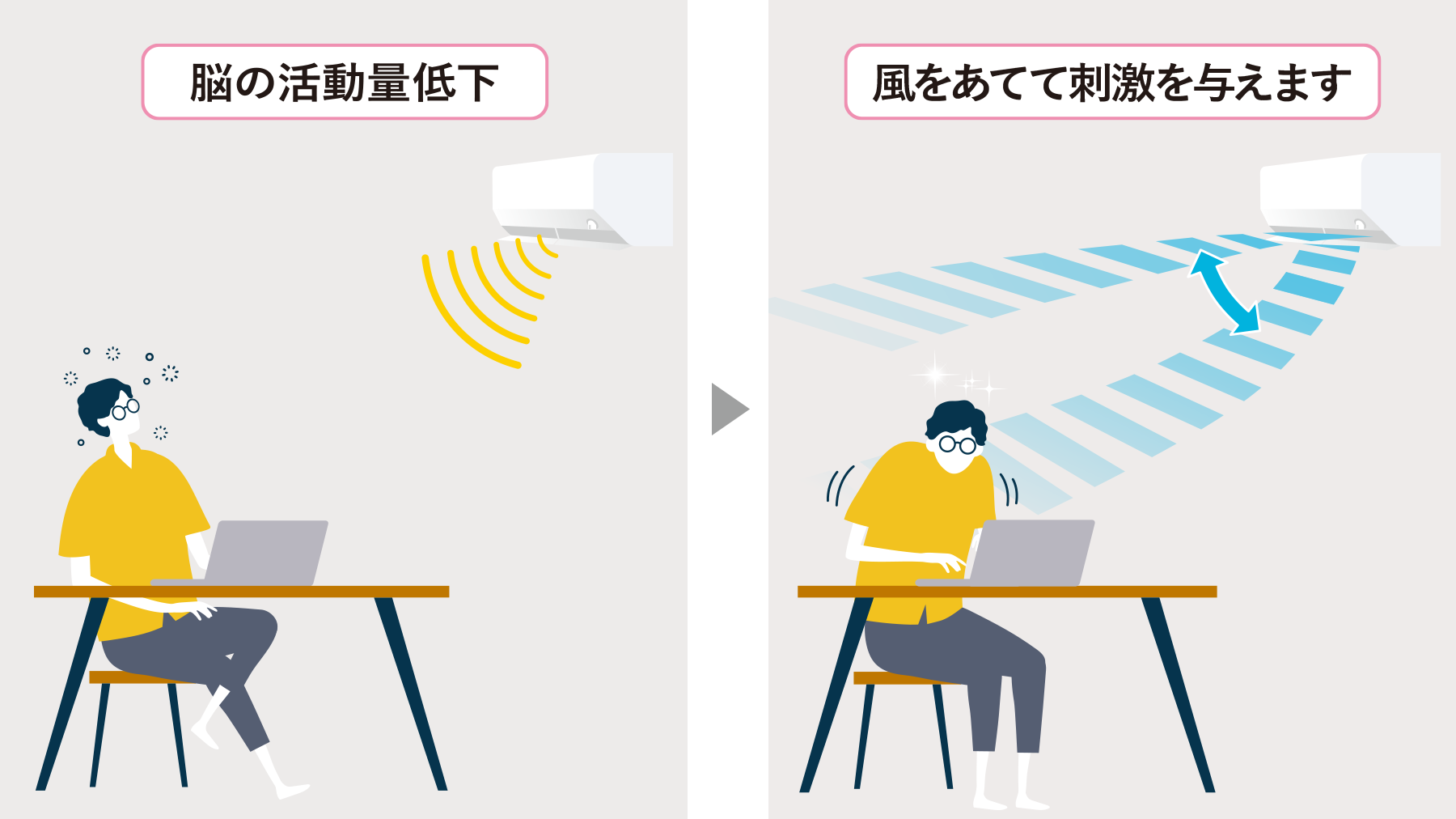 脳の活動量低下 → 温風をあてて刺激を与えます