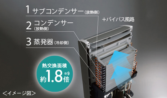 三列熱交換器搭載