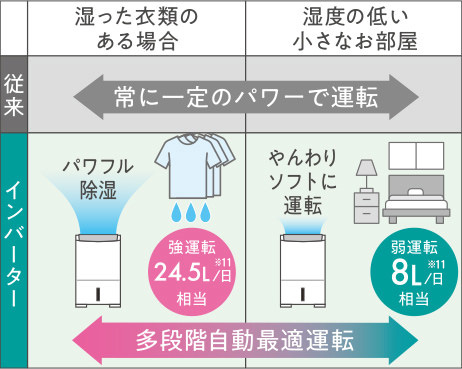 インバーター搭載で自動除湿
