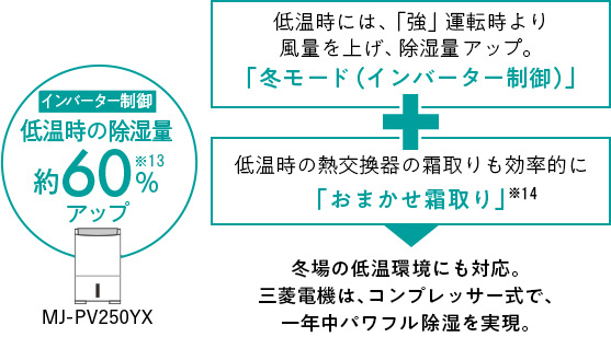 冬モード+おまかせ霜取り