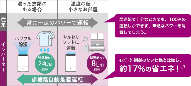 インバーター搭載で自動除湿