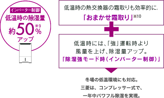 冬場の低温環境にも対応。三菱は、コンプレッサー式で、1年中パワフル除湿を実現