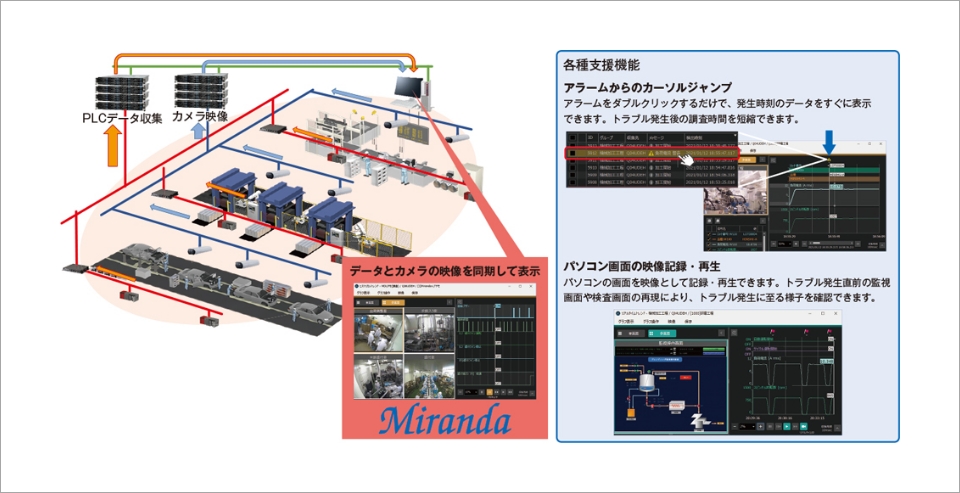 製造ラインにおける監視カメラデータの活用例