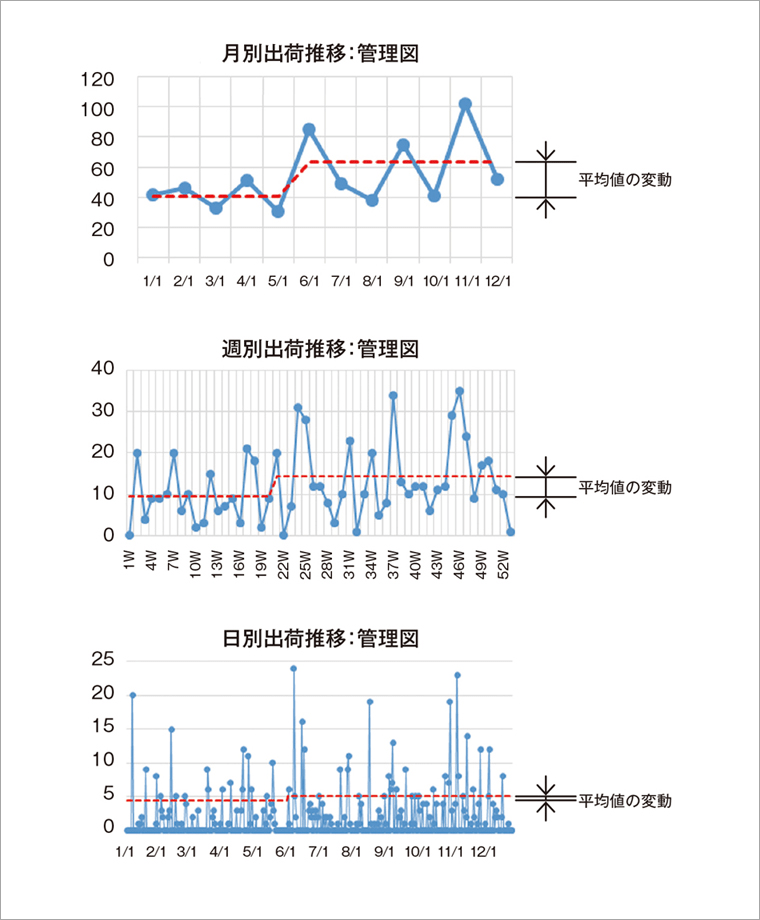 図1：管理図を使った出荷状況の分析