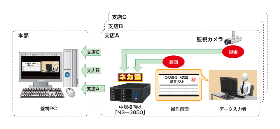 【ケース1】金融業界向け 内部統制強化