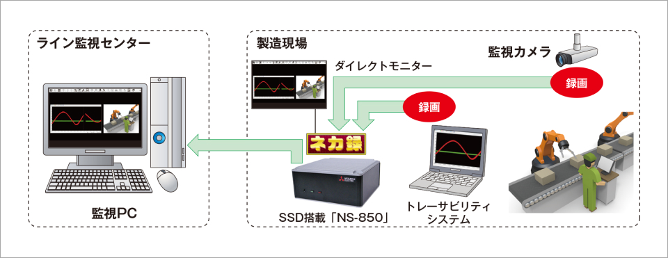 【ケース2】製造業向け 製造ライン監視、トレーサビリティ強化