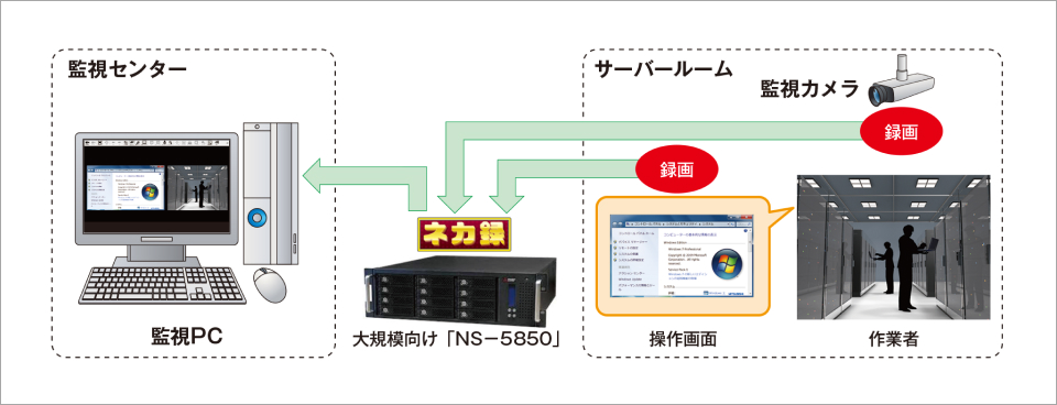 【ケース3】データセンター向け セキュリティー強化