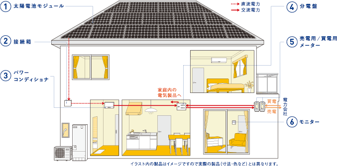 三菱電機 三菱住宅用太陽光発電システム まずはココから 太陽光発電のしくみ