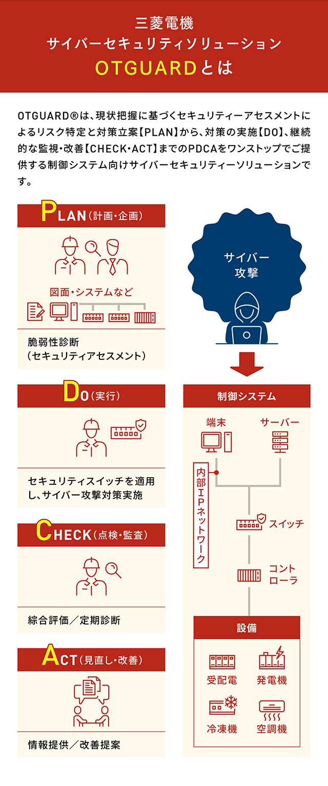 三菱電機サイバーセキュリティソリューションOTGUARDとは OTGUARD®︎は、現状把握に基づくセキュリティーアセスメントによるリスク特定と対策立案【PLAN】から、対策の実施【DO】、継続的な監視・改善【CHECK・ACT】までのPDCAをワンストップでご提供する制御システム向けサイバーセキュリティーソリューションです。この下にPDCAの説明図版が入ります。