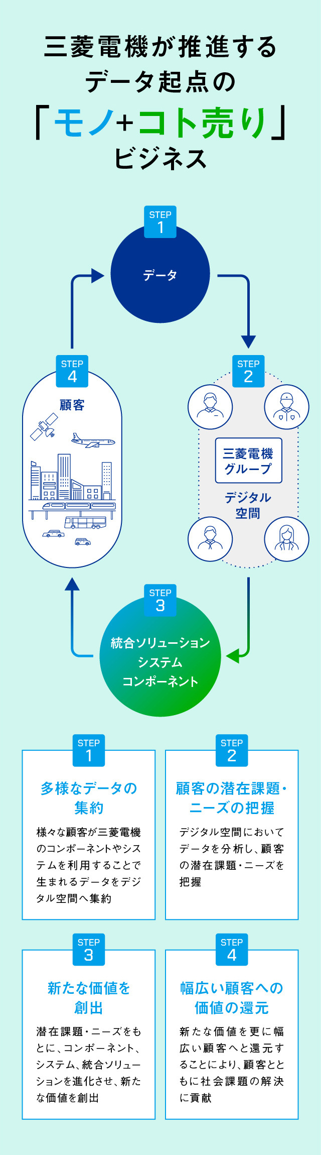 「モノ+コト売り」ビジネスの図