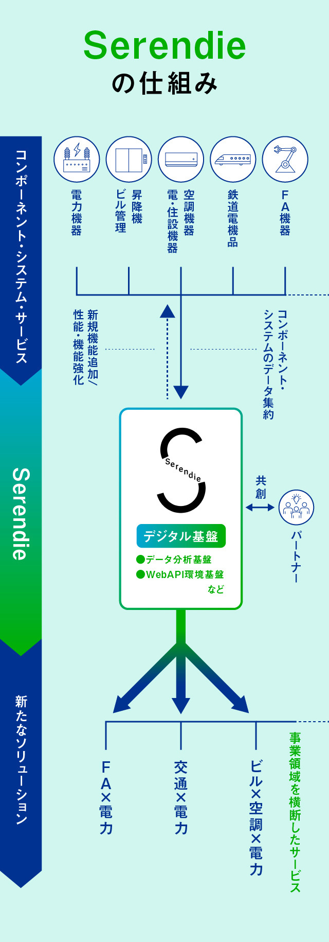 Serendieの仕組みの図