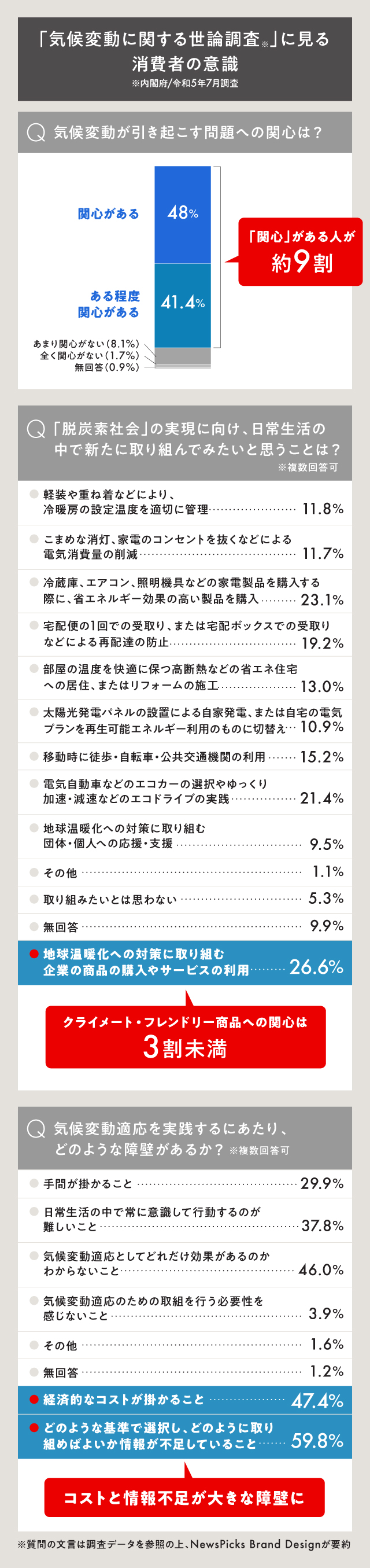 「気候変動に関する世論 調査」に見る 消費者の意識の図