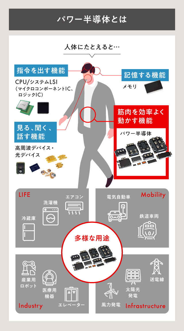 パワー半導体とはの図