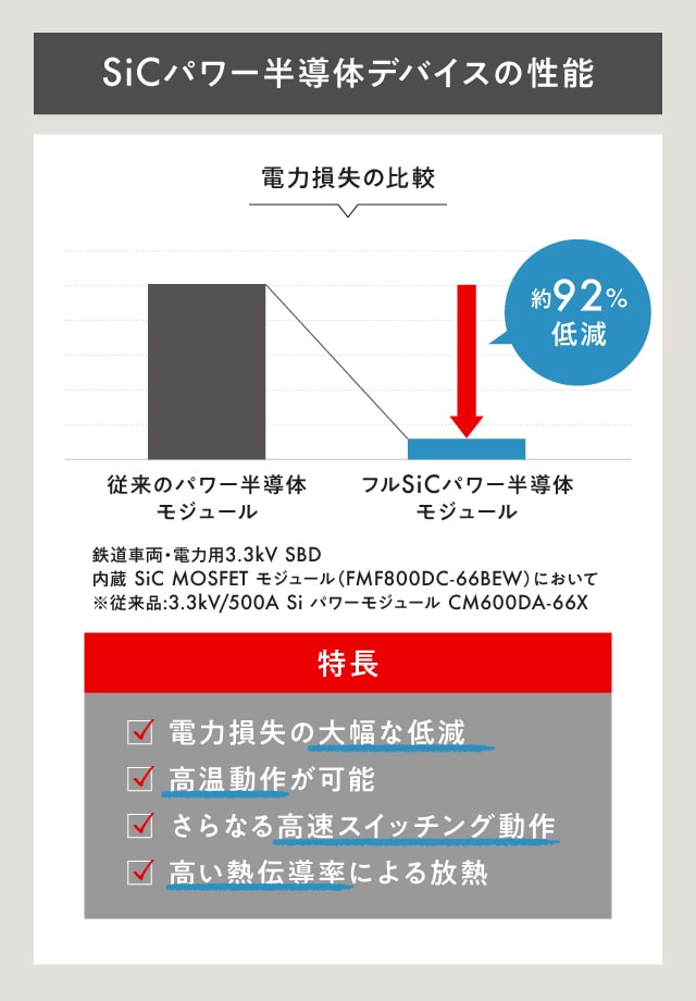 SiCパワー半導体デバイスの性能の図