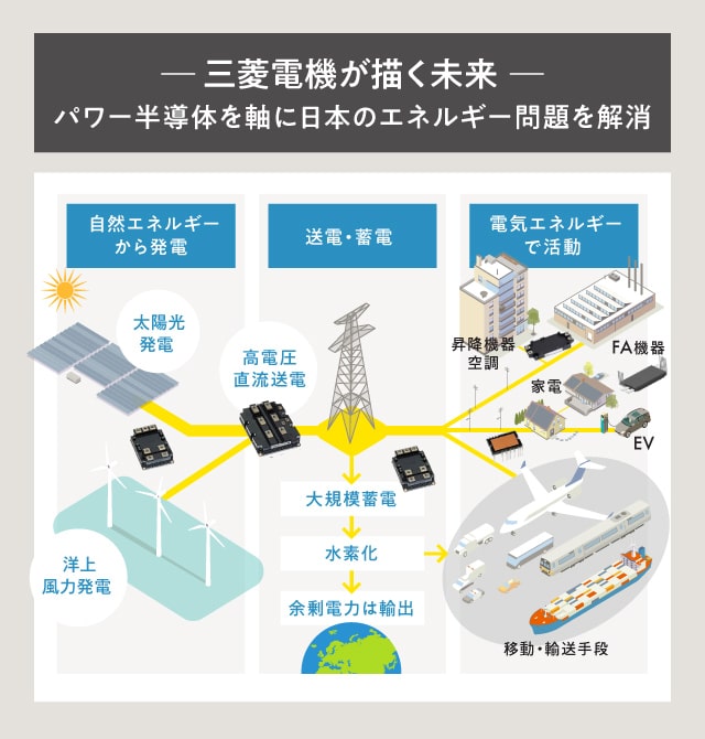 三菱電機が描く未来 パワー半導体を軸に日本のエネルギー問題を解消の図