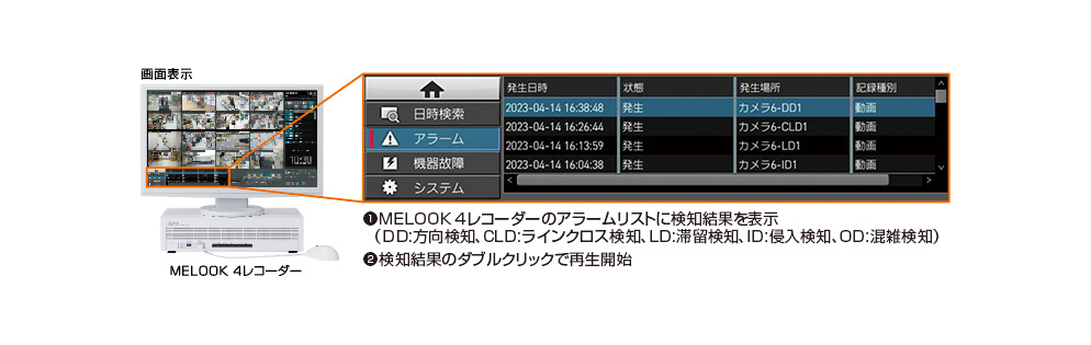 MELOOK 4Dレコーダーの画面表示 ①MELOOK 4Dレコーダーのアラームリストに検知結果を表示（DD：方面検知、CLD：ラインクロス検知、LD：滞留検知、ID：侵入検知、OD：混雑検知） ②検知結果のダブルクリックで再生開始