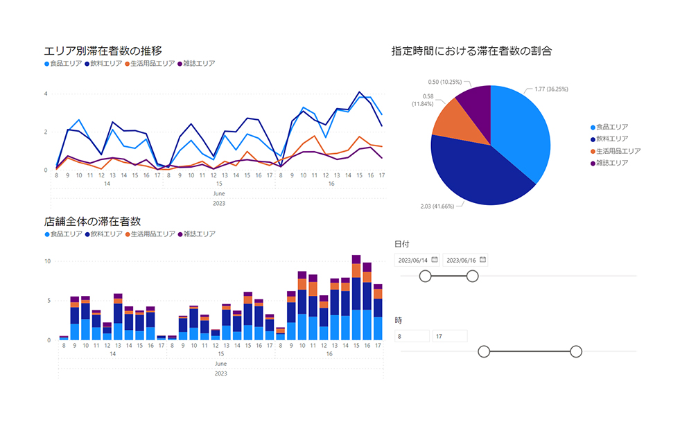 エリア別滞在者数の推移 指定時間における滞在者数の割合 店舗全体の滞在者数