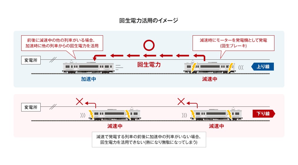 減速時にモーターを発電機として使い電力を得る回生ブレーキ。回生電力は他の列車（図上の左）の加速に利用できる。ただし、加速中の他の列車がいない場合は、回生電力を有効活用することができない。（出典：国土交通省「鉄道分野にカーボンニュートラルが目指すべき姿」、令和5年5月）