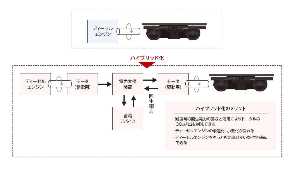 気動車のハイブリッド化により減速時のエネルギーを回収し、ディーゼルエンジンを効率的に運転することで、CO2排出量を削減。エネルギー効率を大幅に向上させる。