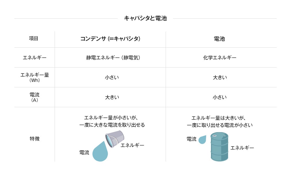 キャパシタ（コンデンサ）とバッテリー（電池）の違い。物理現象を用いたキャパシタは、蓄えられるエネルギー量がバッテリーよりも小さいが、一度に大きな電流を取り出すことができる。化学反応を利用したバッテリーはその逆の性質を持つ。（図提供・武蔵エナジーソリューションズ）