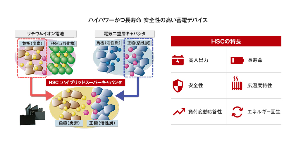 正極に電気二重層キャパシタの材料（活性炭）、負極にリチウムイオンバッテリーの負極材料（炭素）を組み合わせた、武蔵エナジーソリューションズのハイブリッドスーパーキャパシタ。蓄えられるエネルギーと瞬間的に取り出せる電流を両立した。（図提供・武蔵エナジーソリューションズ）