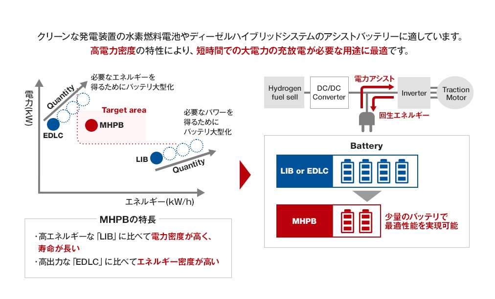 電力を取り出す特性に優れる従来のキャパシタ（図左のEDLC）と、貯蔵できるエネルギー量に優れるリチウムイオンバッテリー（図のLIB）の間の特性を持つ次世代蓄電デバイス（図のMHPB※）。回生電力用蓄電モジュールの小型化と軽量化を実現できる（図右）。